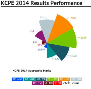 kcpe results aggregates